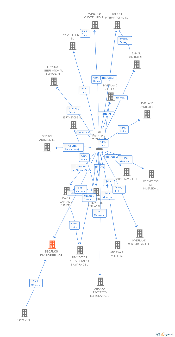 Vinculaciones societarias de BECALCO INVERSIONES SL