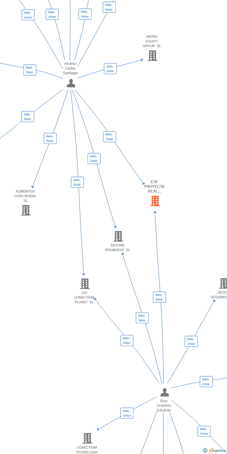 Vinculaciones societarias de ESF PROYECTA REAL ESTATE SL