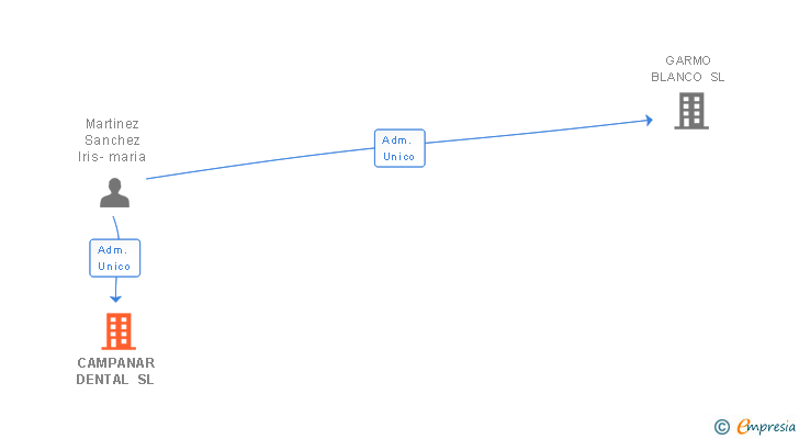 Vinculaciones societarias de CAMPANAR DENTAL SL