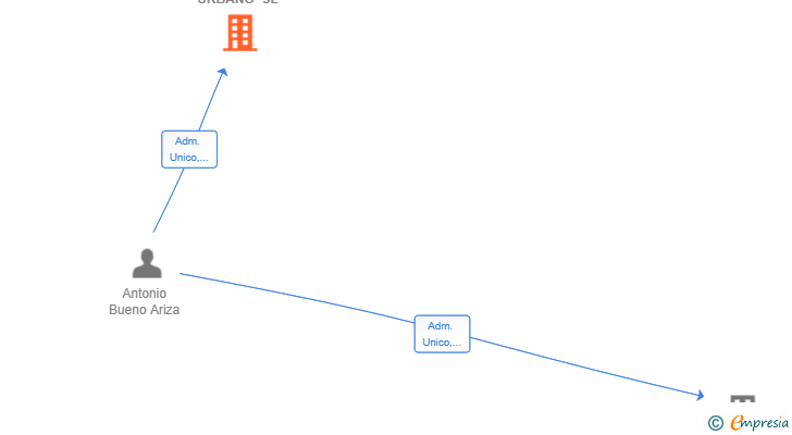 Vinculaciones societarias de PRESENTE URBANO SL