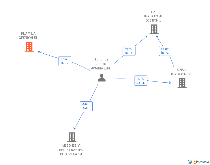 Vinculaciones societarias de PLAMILA GESTION SL