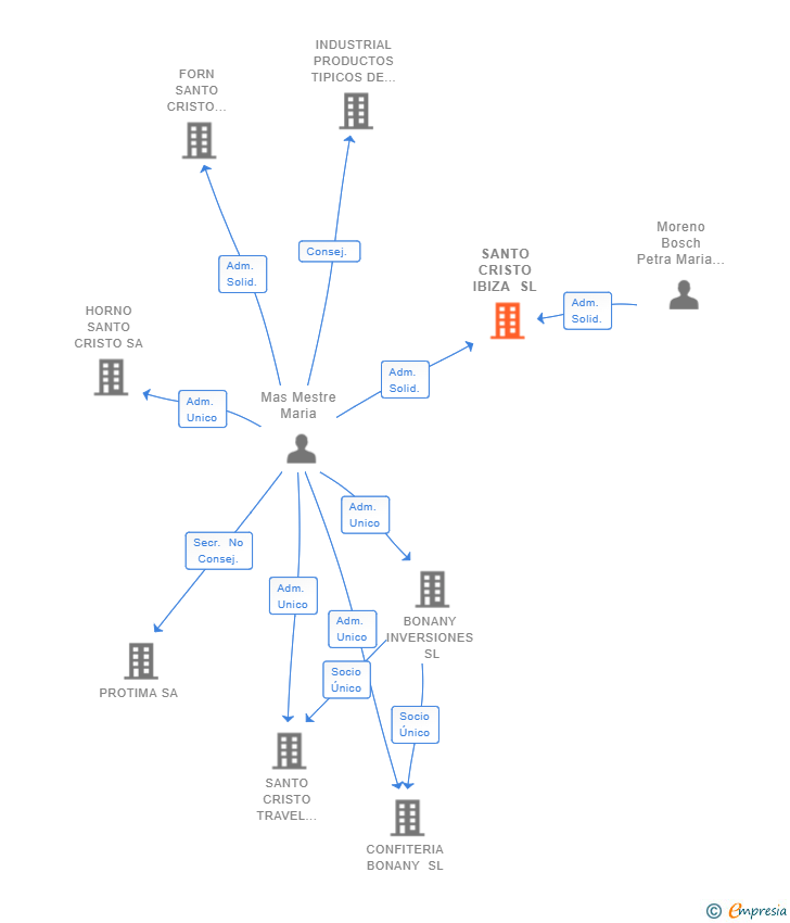Vinculaciones societarias de SANTO CRISTO IBIZA SL