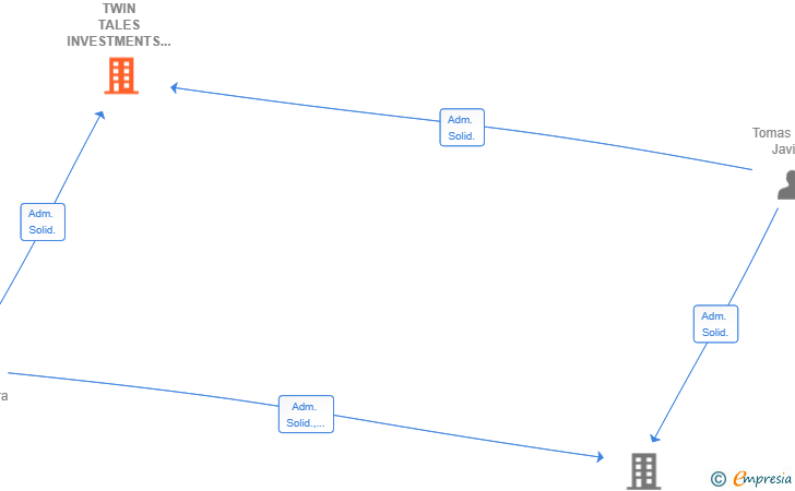 Vinculaciones societarias de TWIN TALES INVESTMENTS SL