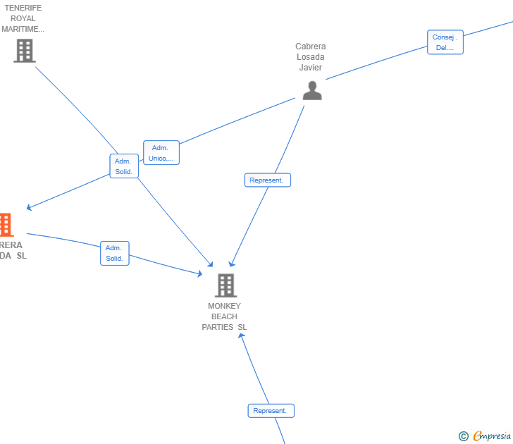 Vinculaciones societarias de CABRERA LOSADA SL