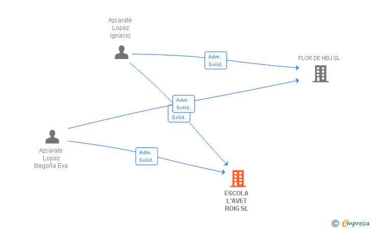 Vinculaciones societarias de ESCOLA L'AVET ROIG SL