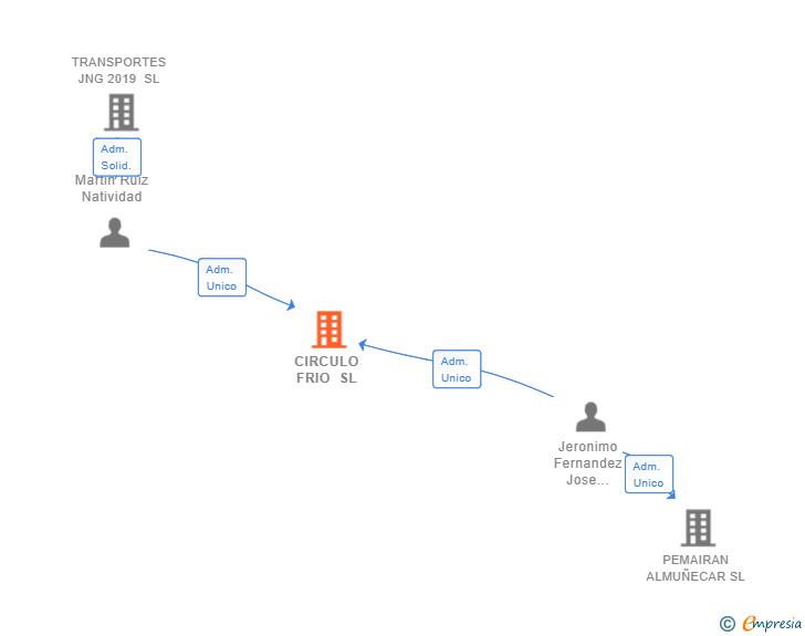 Vinculaciones societarias de CIRCULO FRIO SL