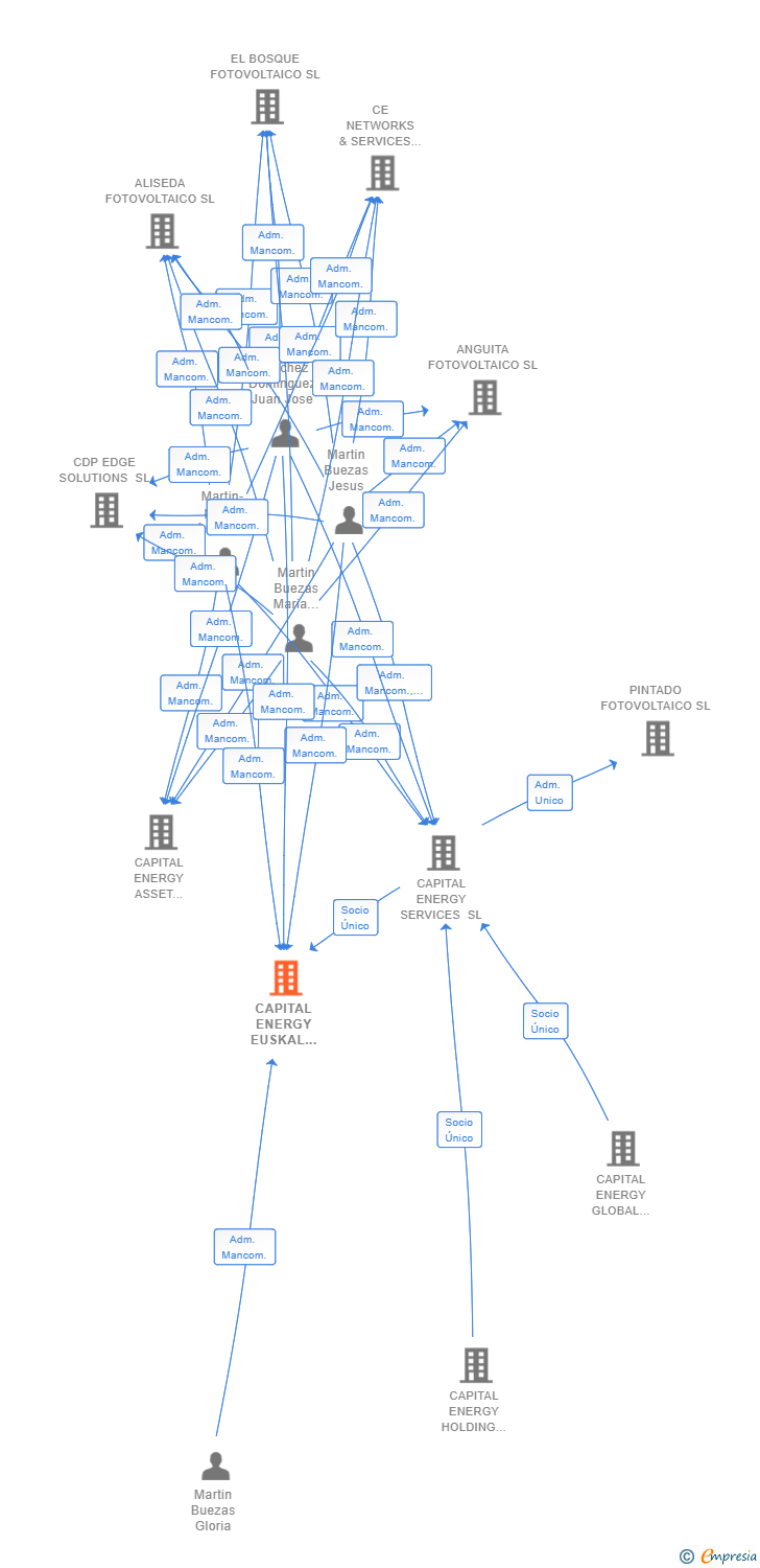 Vinculaciones societarias de CAPITAL ENERGY EUSKAL PROJECTS SL