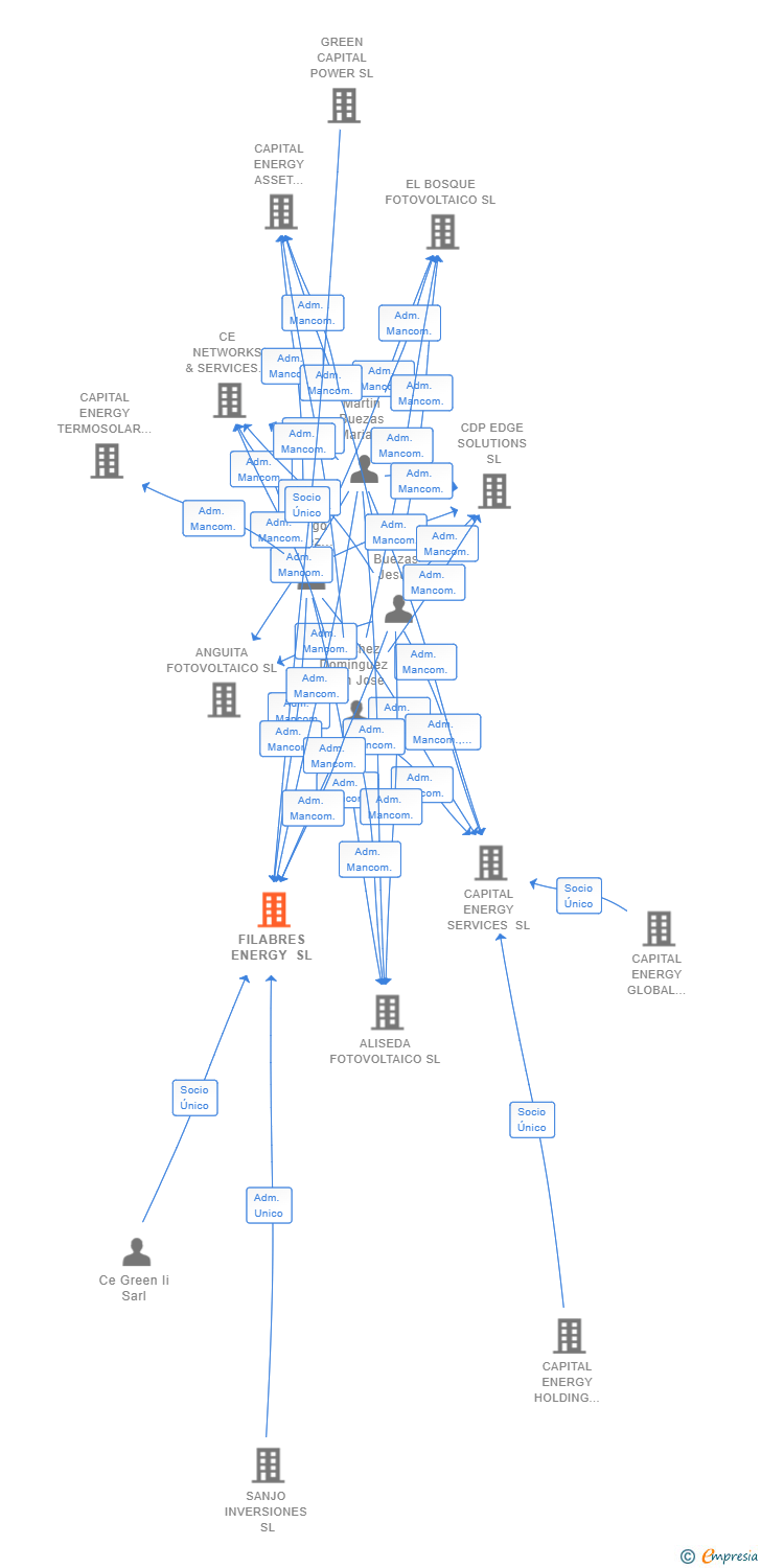 Vinculaciones societarias de FILABRES ENERGY SL