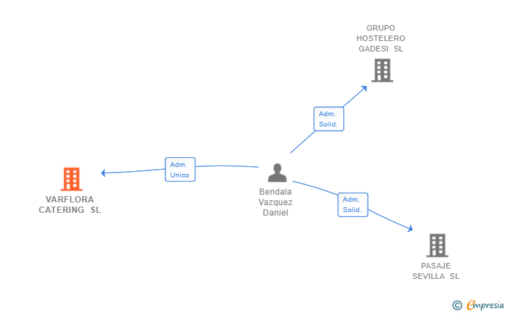 Vinculaciones societarias de VARFLORA CATERING SL