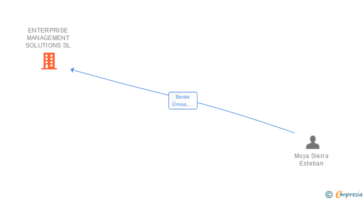 Vinculaciones societarias de ENTERPRISE MANAGEMENT SOLUTIONS SL (EXTINGUIDA)