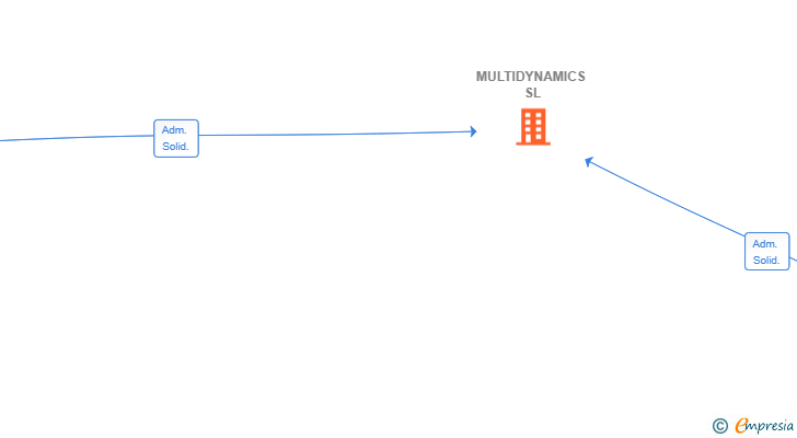 Vinculaciones societarias de MULTIDYNAMICS SL