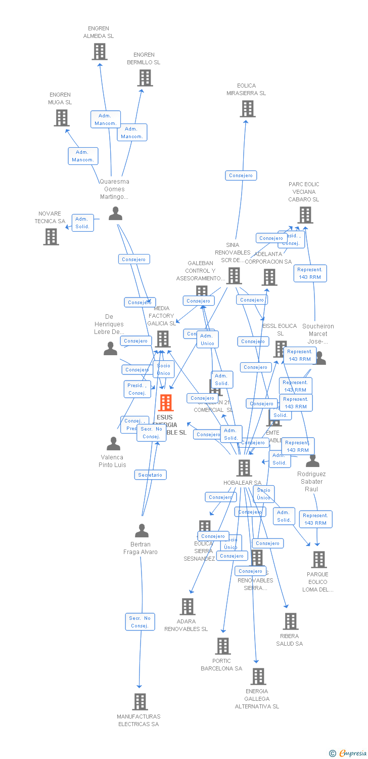 Vinculaciones societarias de ESUS ENERGIA RENOVABLE SL