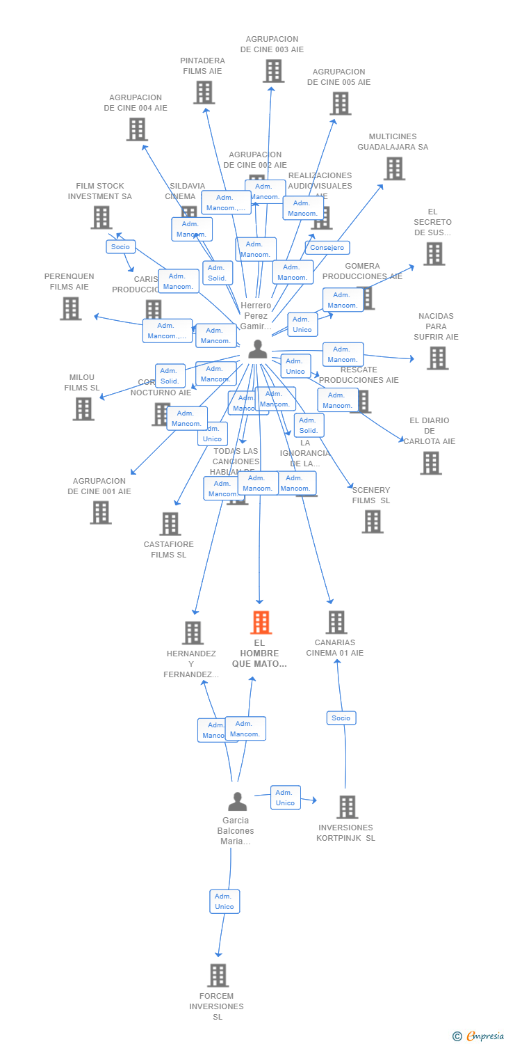 Vinculaciones societarias de EL HOMBRE QUE MATO A DON QUIJOTE AIE