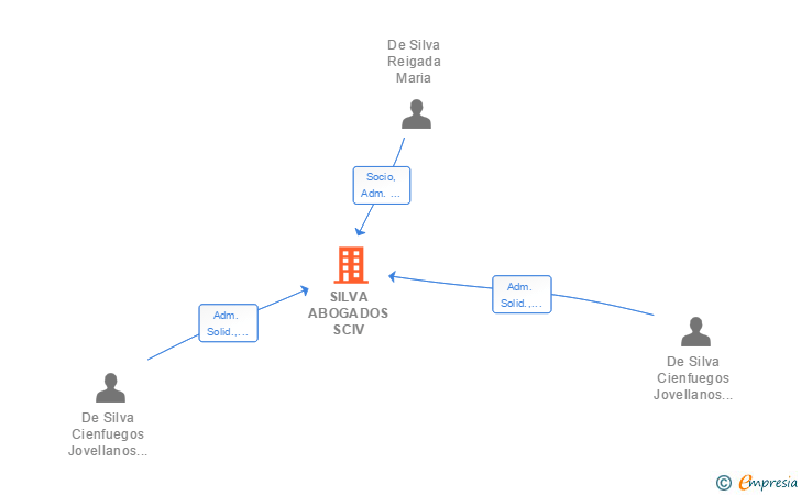 Vinculaciones societarias de SILVA ABOGADOS SCIV