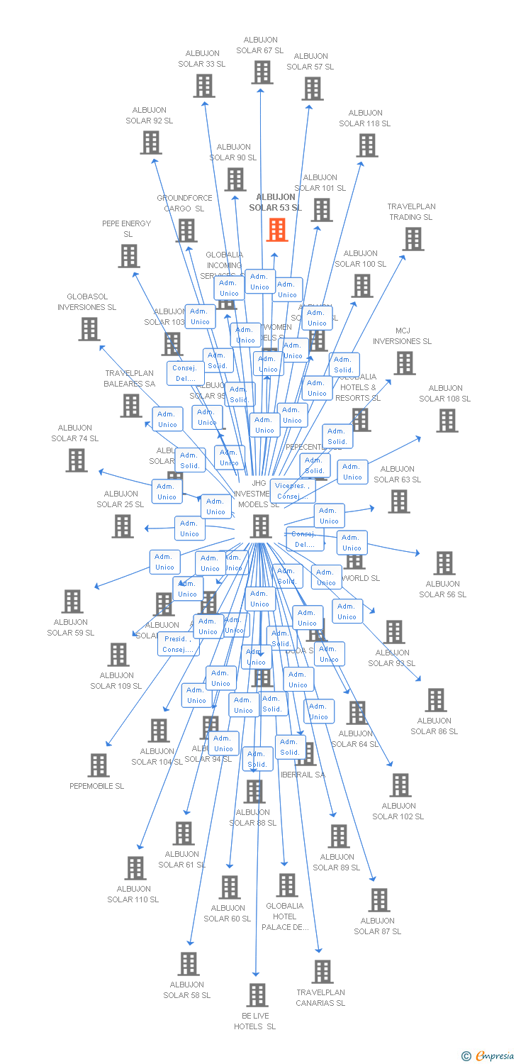 Vinculaciones societarias de ALBUJON SOLAR 53 SL