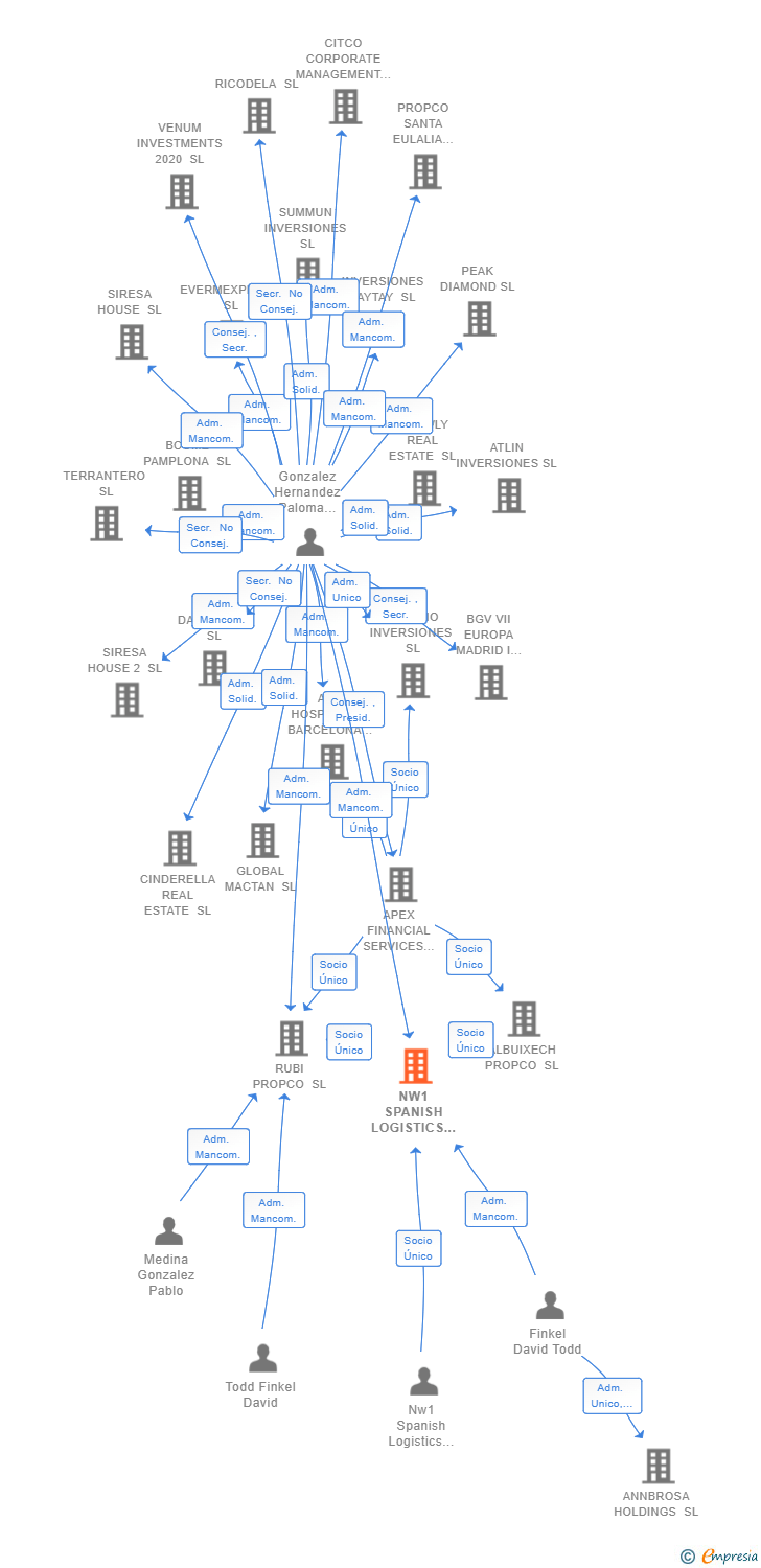 Vinculaciones societarias de NW1 SPANISH LOGISTICS HOLDCO SOCIMI SA