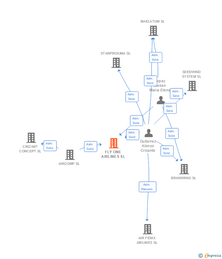 Vinculaciones societarias de FLY ONE AIRLINES SL