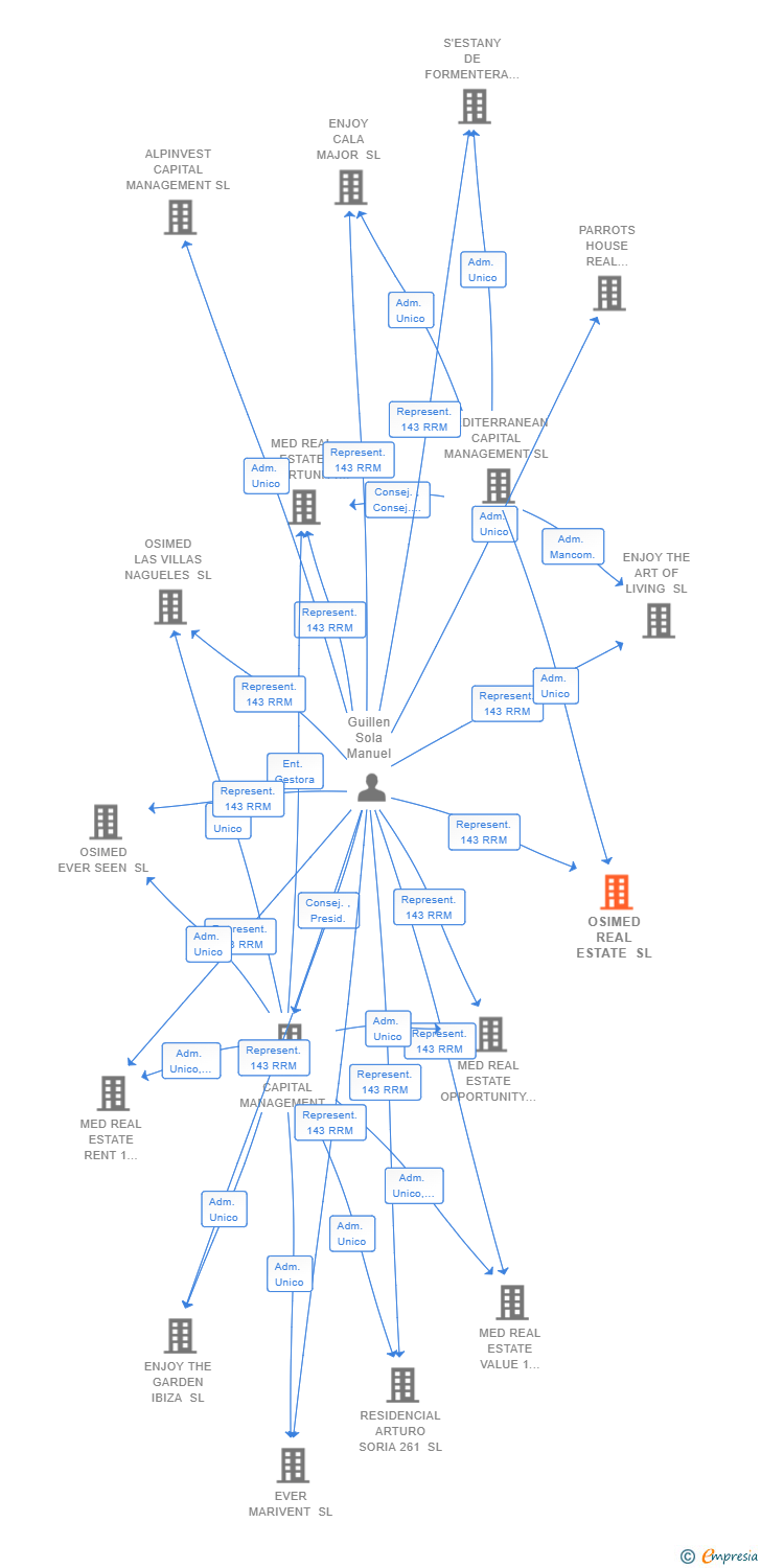 Vinculaciones societarias de OSIMED REAL ESTATE SL