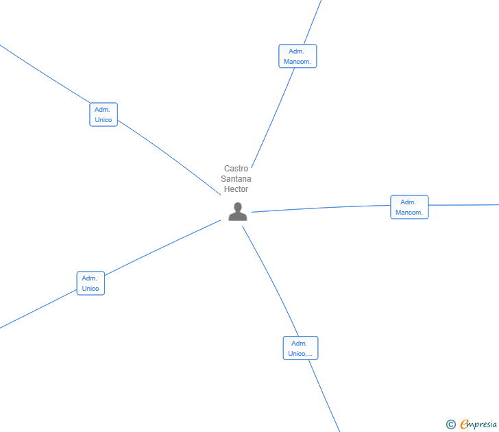 Vinculaciones societarias de FUTURA PAY IT SL