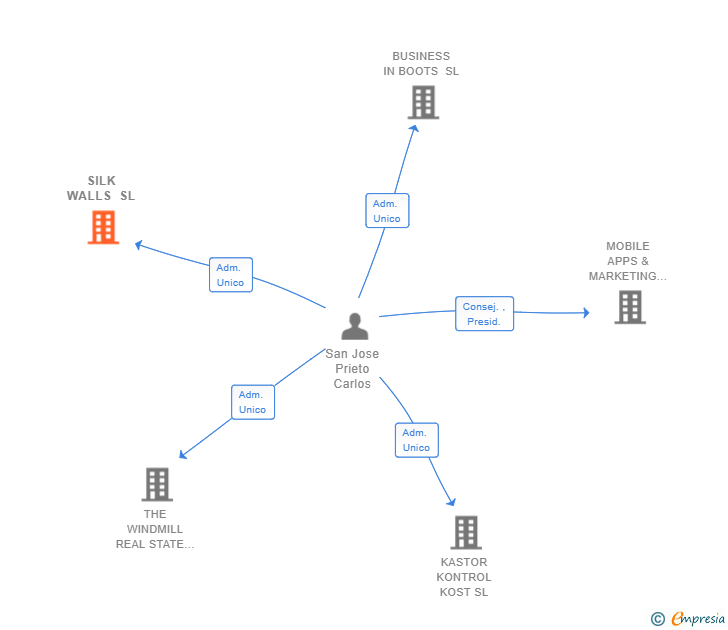 Vinculaciones societarias de SILK WALLS SL