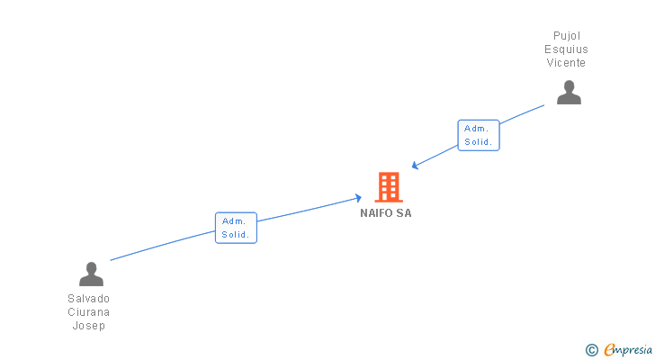 Vinculaciones societarias de NAIFO SA