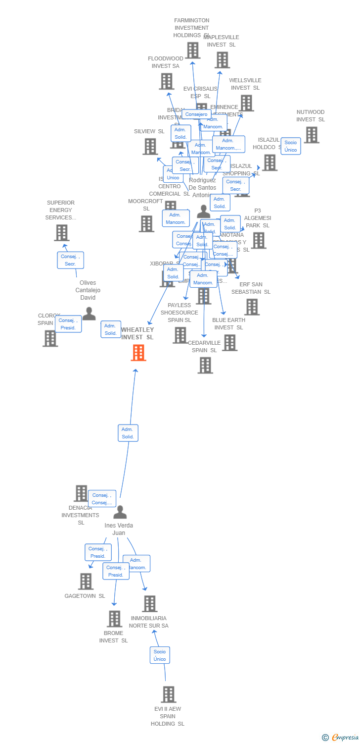 Vinculaciones societarias de WHEATLEY INVEST SL