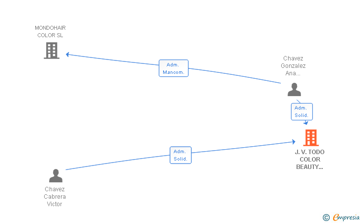Vinculaciones societarias de J.V. TODO COLOR BEAUTY SUPPLY SL