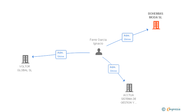 Vinculaciones societarias de BOHEMIAS MODA SL