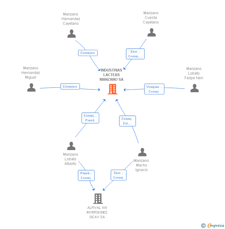 Vinculaciones societarias de INDUSTRIAS LACTEAS MANZANO SA