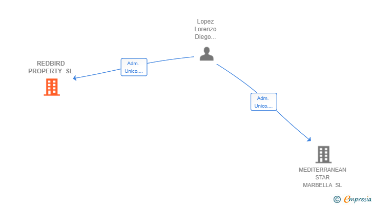 Vinculaciones societarias de REDBIRD PROPERTY SL