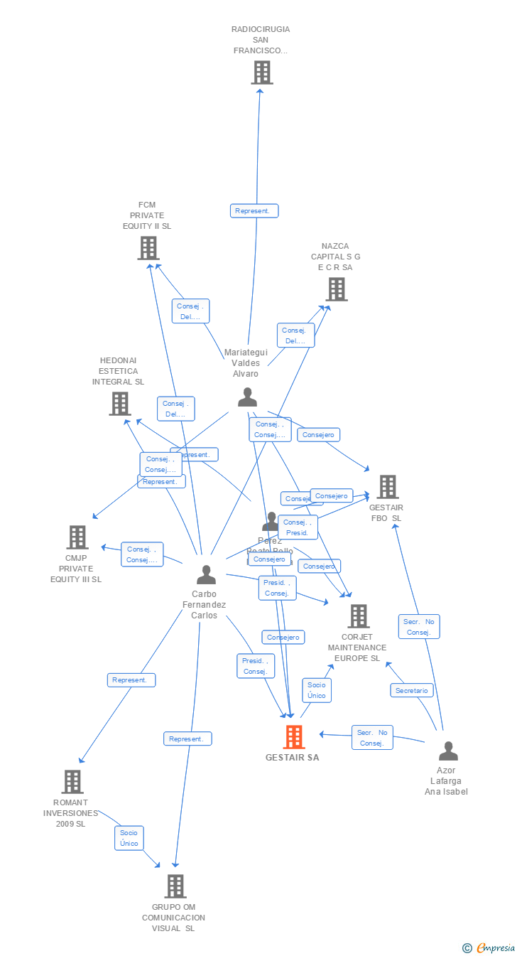 Vinculaciones societarias de GESTAIR SA