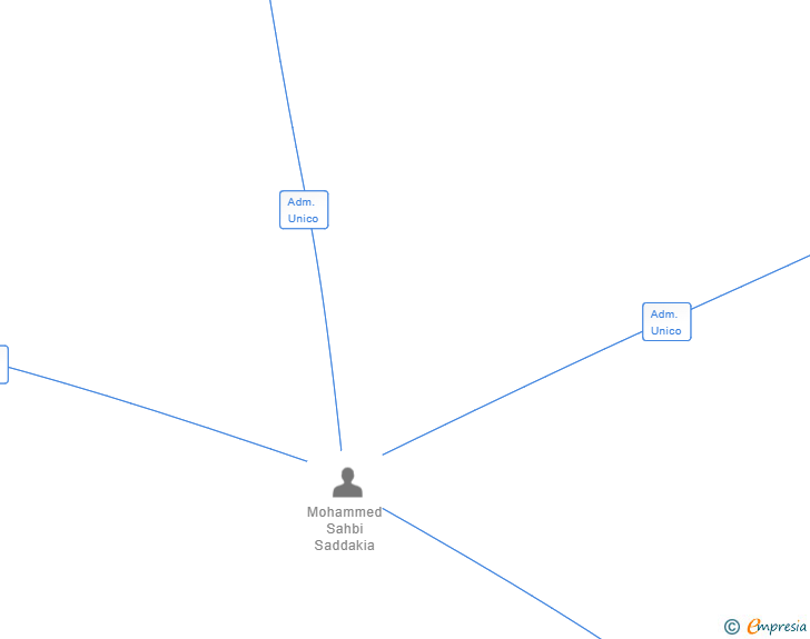 Vinculaciones societarias de KENNEDY BEACH BAR SL