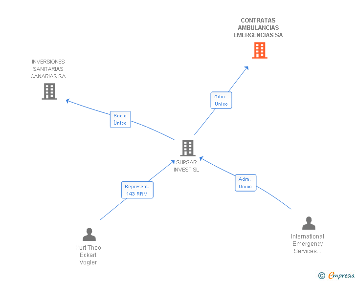 Vinculaciones societarias de CONTRATAS AMBULANCIAS EMERGENCIAS SA