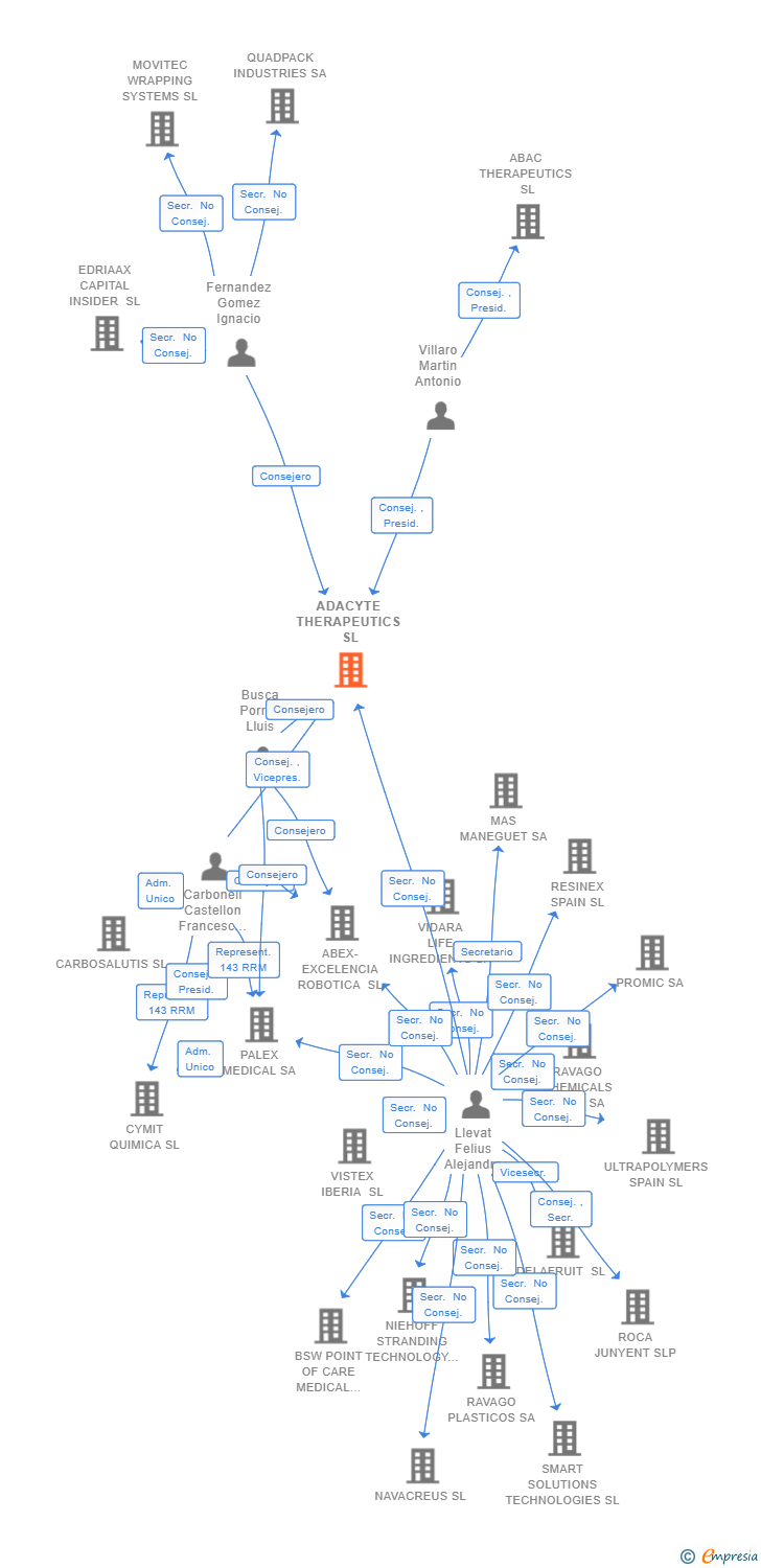 Vinculaciones societarias de ADACYTE THERAPEUTICS SL