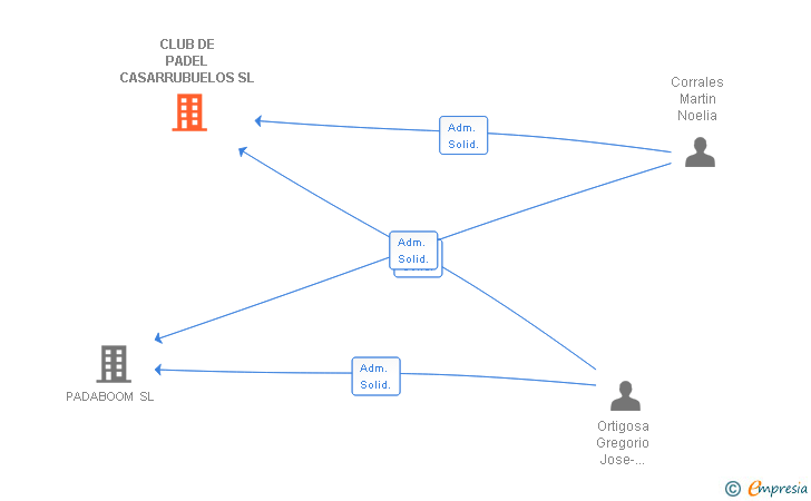 Vinculaciones societarias de CLUB DE PADEL CASARRUBUELOS SL