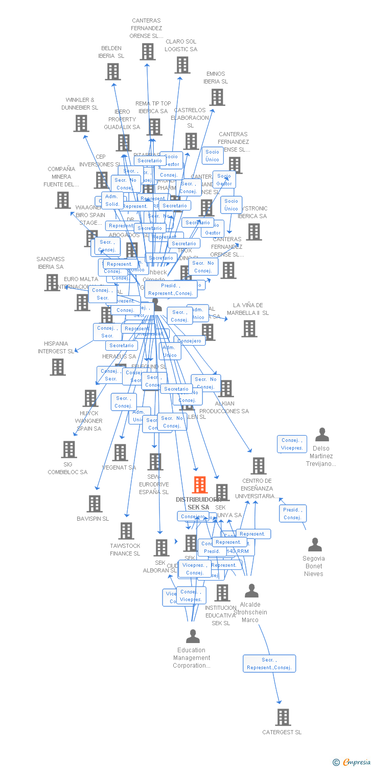 Vinculaciones societarias de DISTRIBUIDORA SEK SA