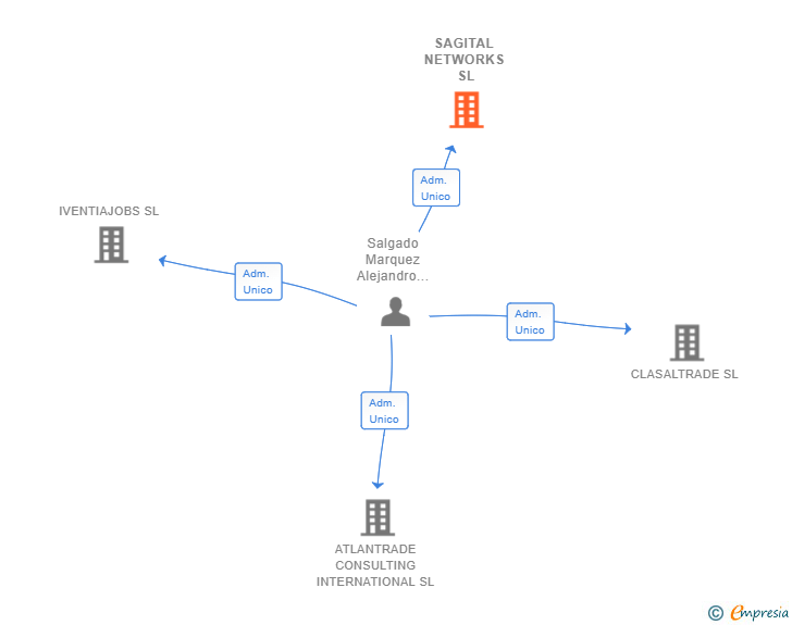 Vinculaciones societarias de SAGITAL NETWORKS SL