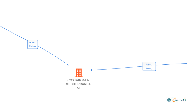 Vinculaciones societarias de COSTAKOALA MEDITERRANEA SL