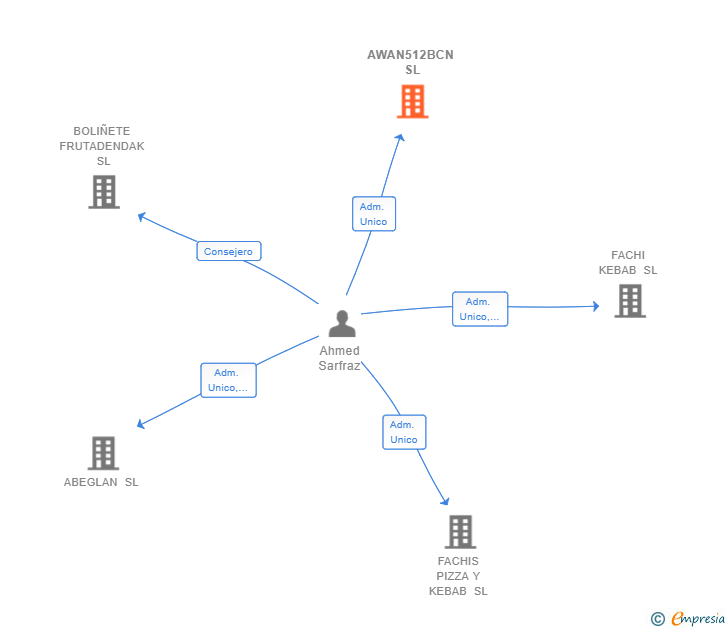 Vinculaciones societarias de AWAN512BCN SL