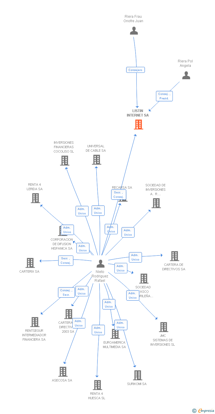 Vinculaciones societarias de LISTIN INTERNET SA