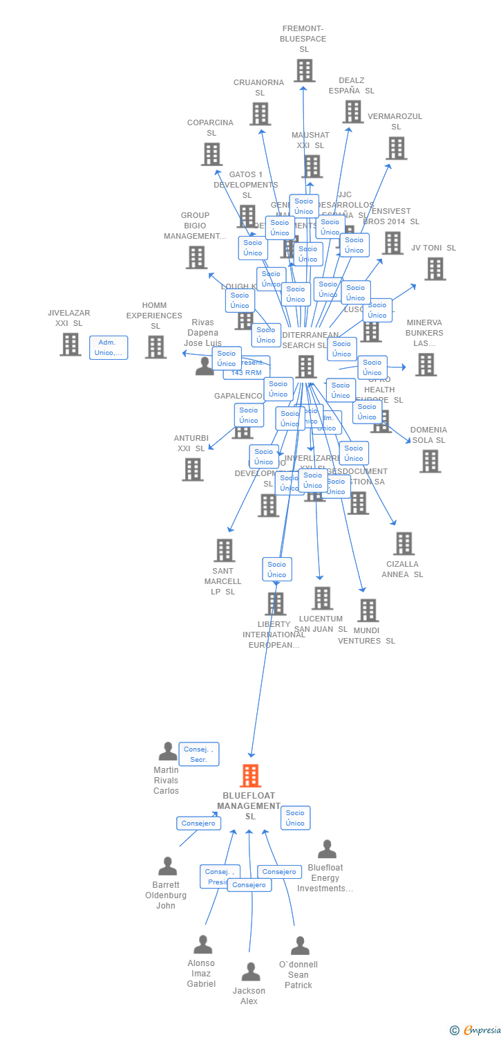Vinculaciones societarias de BLUEFLOAT MANAGEMENT SL