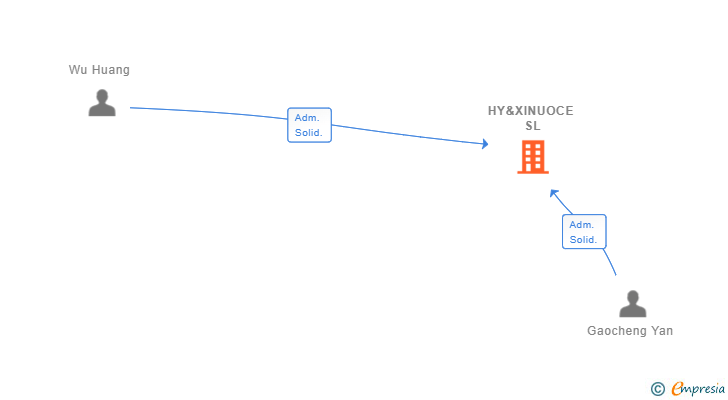 Vinculaciones societarias de HY&XINUOCE SL