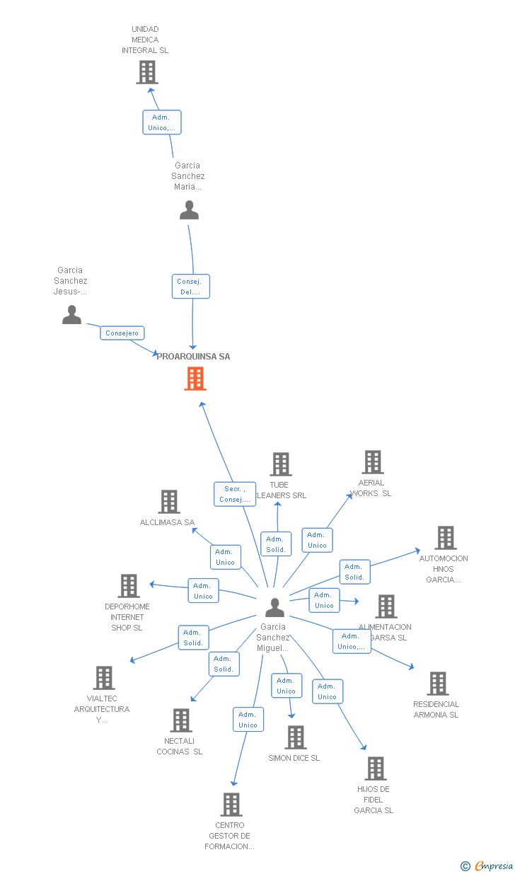 Vinculaciones societarias de PROARQUINSA SA