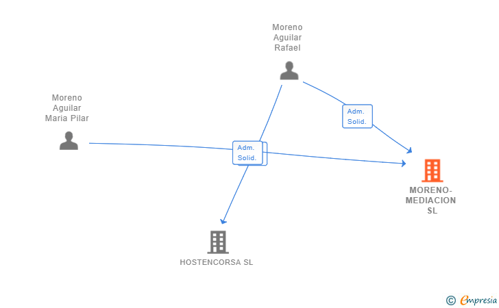 Vinculaciones societarias de MORENO-MEDIACION SL