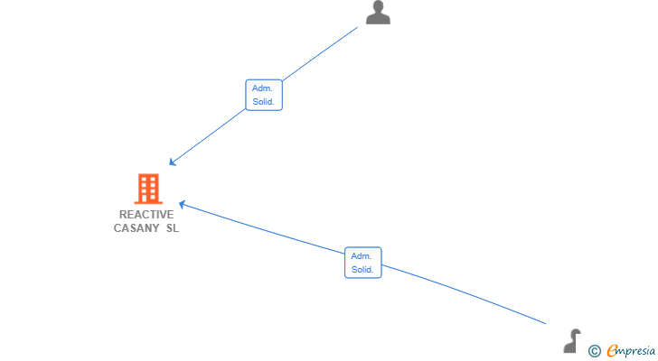 Vinculaciones societarias de REACTIVE CASANY SL