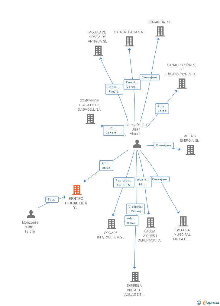 Vinculaciones societarias de ERHTEC HIDRAULICA Y ENERGIAS RENOVABLES SL