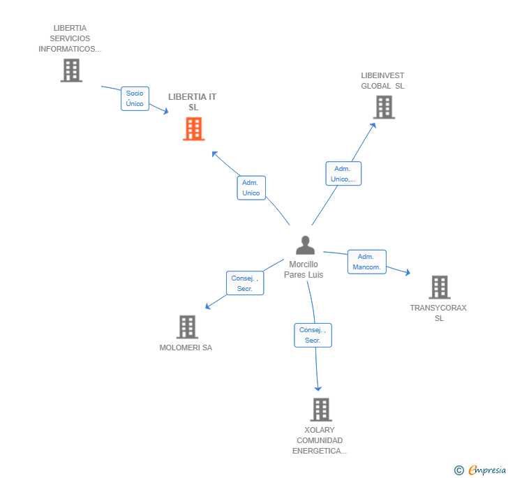 Vinculaciones societarias de LIBERTIA IT SL