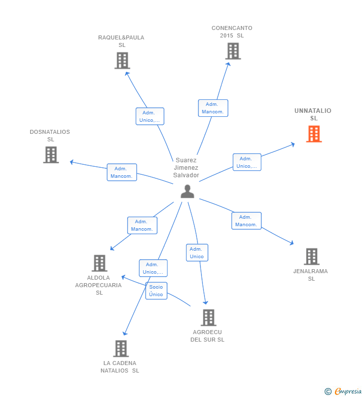 Vinculaciones societarias de UNNATALIO SL