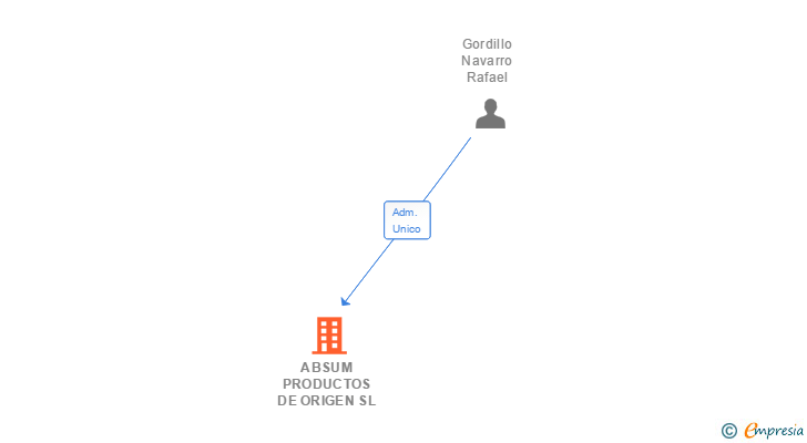 Vinculaciones societarias de ABSUM PRODUCTOS DE ORIGEN SL