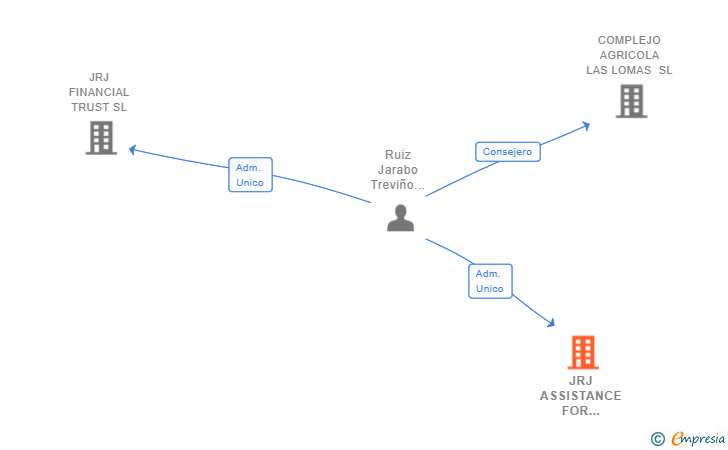 Vinculaciones societarias de JRJ ASSISTANCE FOR FINANCIAL INVESTMENTS SL